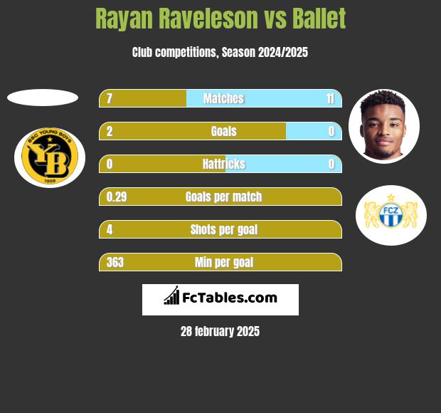 Rayan Raveleson vs Ballet h2h player stats