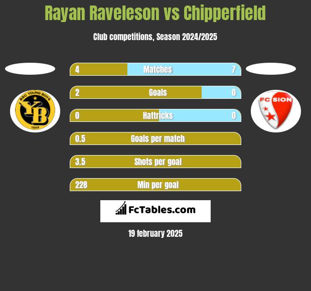 Rayan Raveleson vs Chipperfield h2h player stats