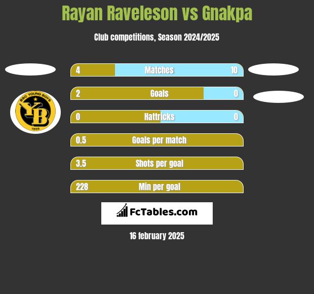 Rayan Raveleson vs Gnakpa h2h player stats