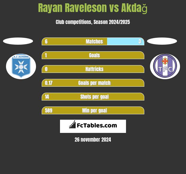 Rayan Raveleson vs Akdağ h2h player stats