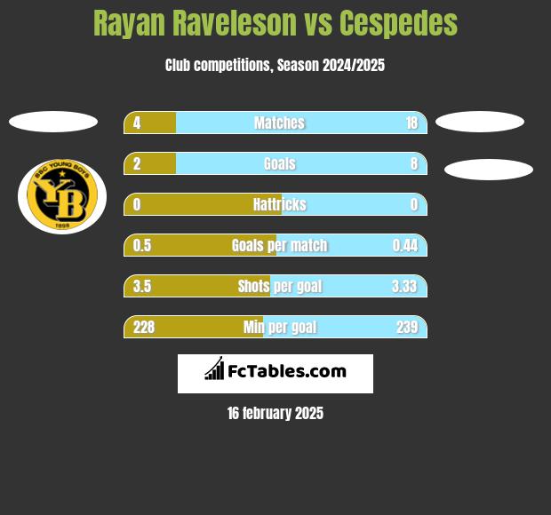 Rayan Raveleson vs Cespedes h2h player stats