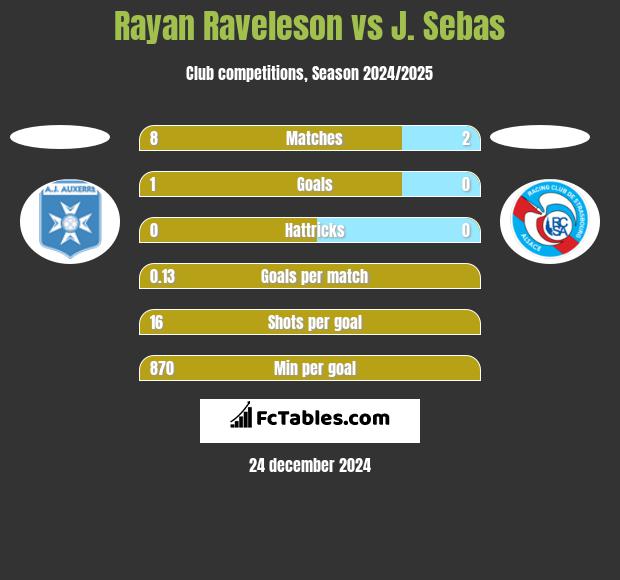 Rayan Raveleson vs J. Sebas h2h player stats