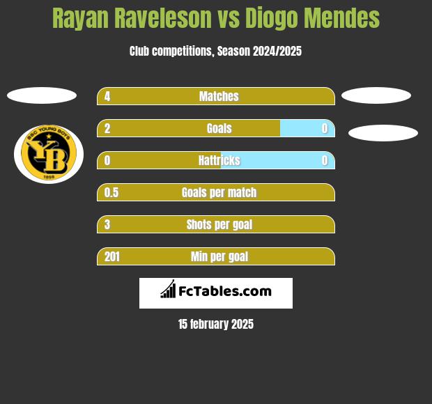 Rayan Raveleson vs Diogo Mendes h2h player stats