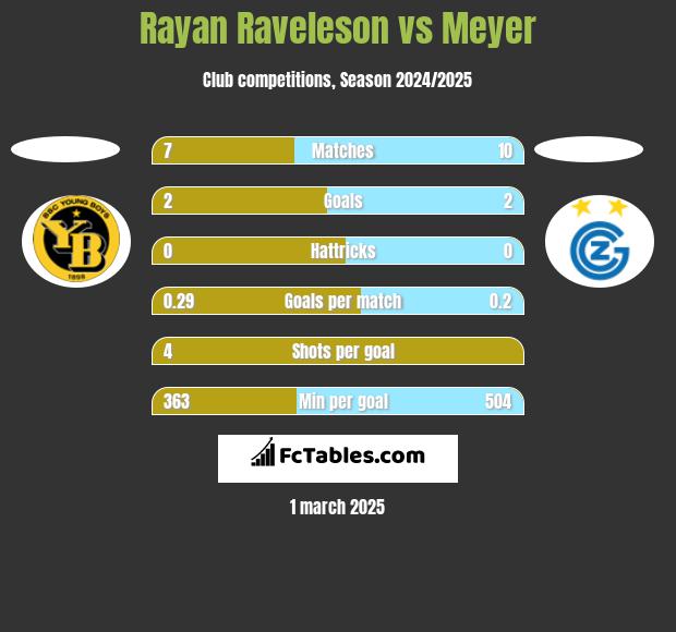 Rayan Raveleson vs Meyer h2h player stats