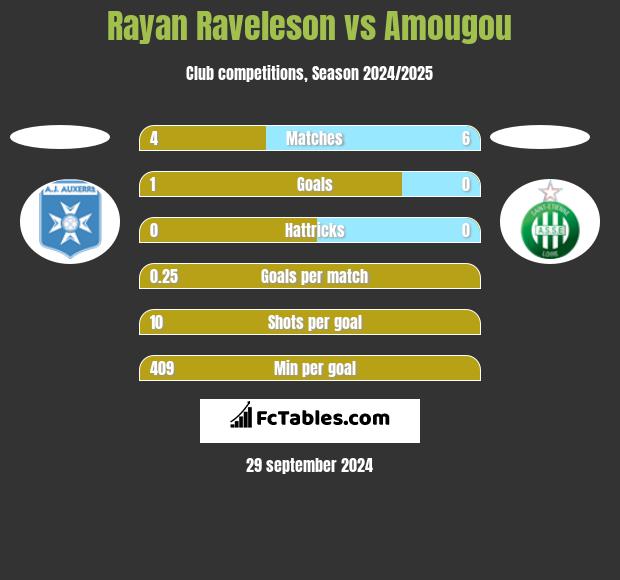 Rayan Raveleson vs Amougou h2h player stats