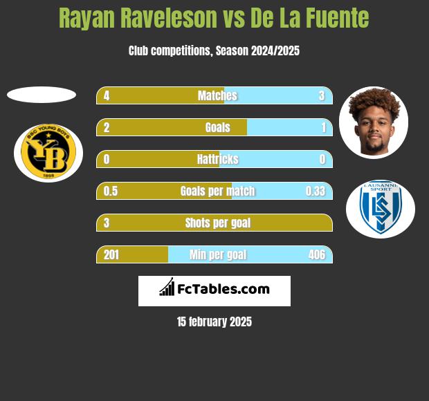 Rayan Raveleson vs De La Fuente h2h player stats