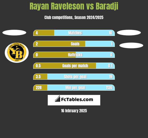 Rayan Raveleson vs Baradji h2h player stats