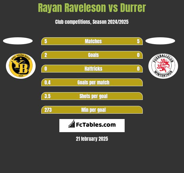 Rayan Raveleson vs Durrer h2h player stats