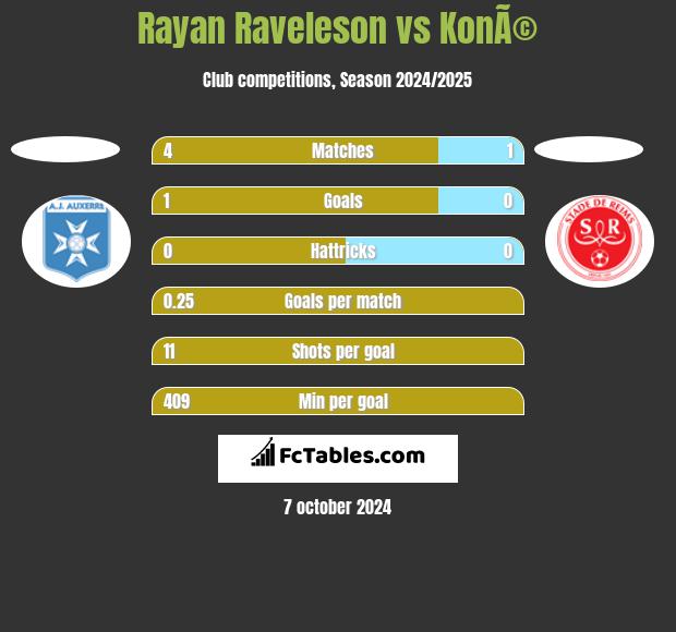 Rayan Raveleson vs KonÃ© h2h player stats