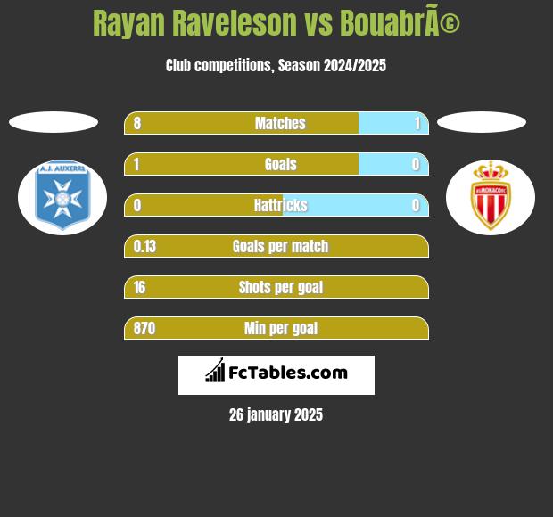 Rayan Raveleson vs BouabrÃ© h2h player stats