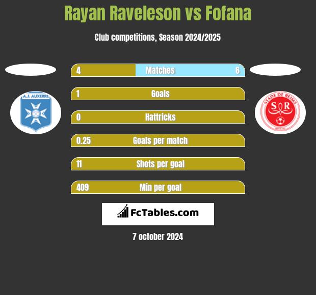 Rayan Raveleson vs Fofana h2h player stats