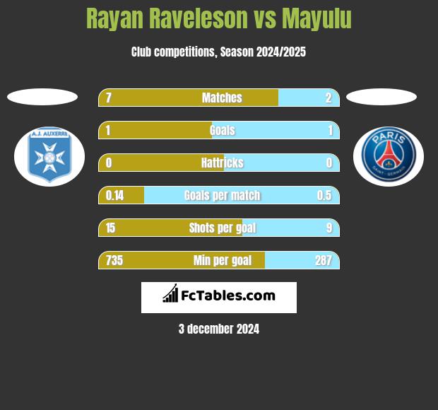 Rayan Raveleson vs Mayulu h2h player stats