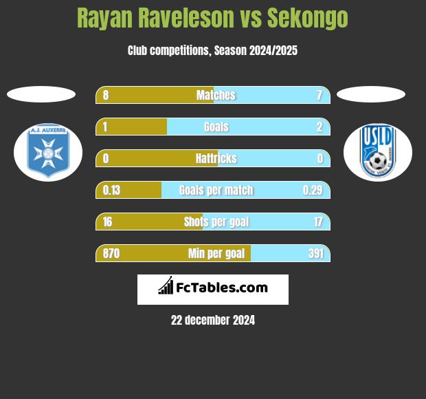 Rayan Raveleson vs Sekongo h2h player stats