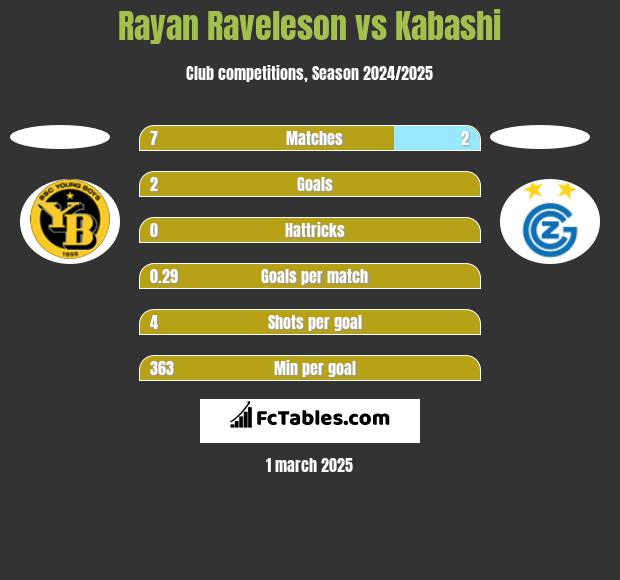 Rayan Raveleson vs Kabashi h2h player stats