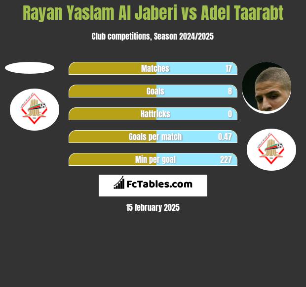 Rayan Yaslam Al Jaberi vs Adel Taarabt h2h player stats