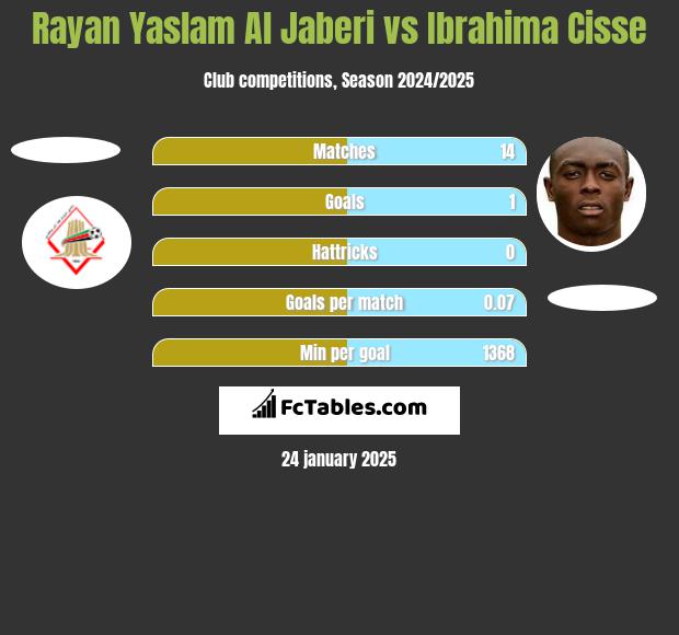 Rayan Yaslam Al Jaberi vs Ibrahima Cisse h2h player stats