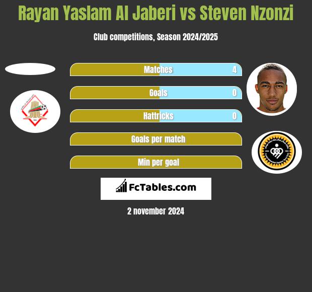 Rayan Yaslam Al Jaberi vs Steven Nzonzi h2h player stats