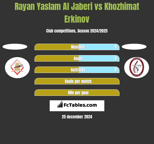 Rayan Yaslam Al Jaberi vs Khozhimat Erkinov h2h player stats