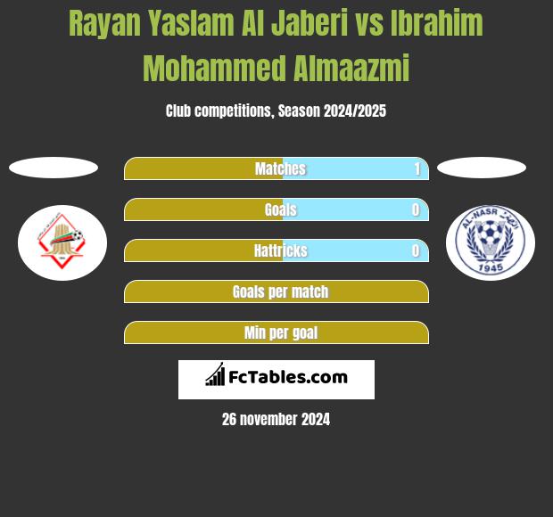 Rayan Yaslam Al Jaberi vs Ibrahim Mohammed Almaazmi h2h player stats