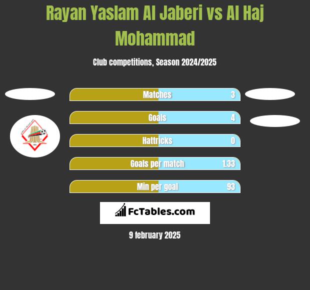 Rayan Yaslam Al Jaberi vs Al Haj Mohammad h2h player stats