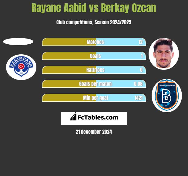 Rayane Aabid vs Berkay Ozcan h2h player stats