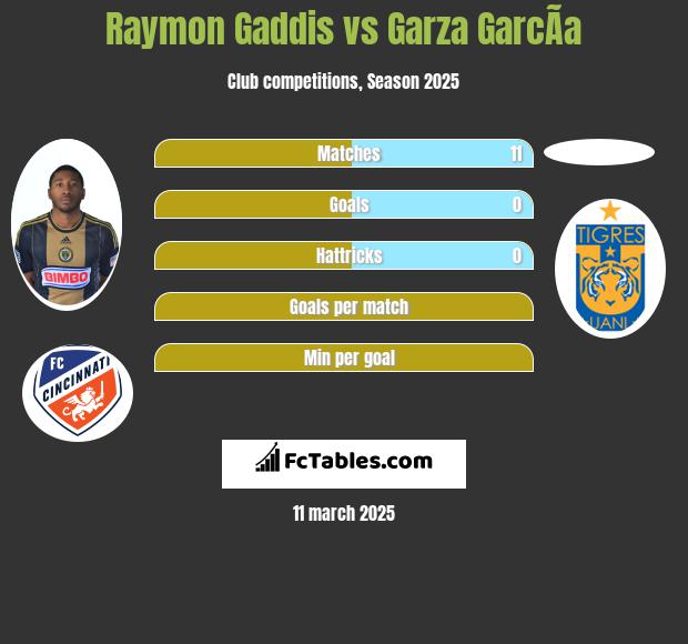 Raymon Gaddis vs Garza GarcÃ­a h2h player stats