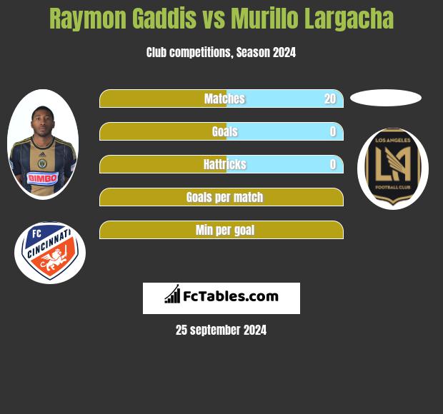 Raymon Gaddis vs Murillo Largacha h2h player stats