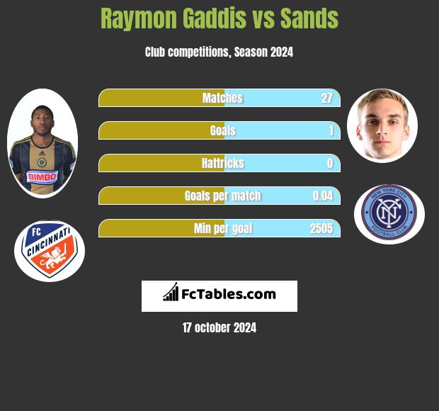 Raymon Gaddis vs Sands h2h player stats