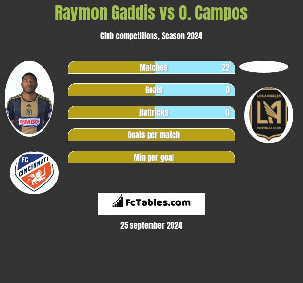 Raymon Gaddis vs O. Campos h2h player stats