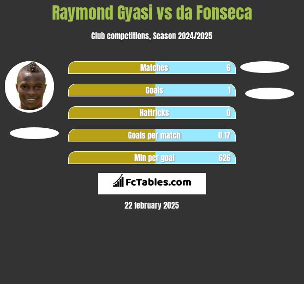 Raymond Gyasi vs da Fonseca h2h player stats