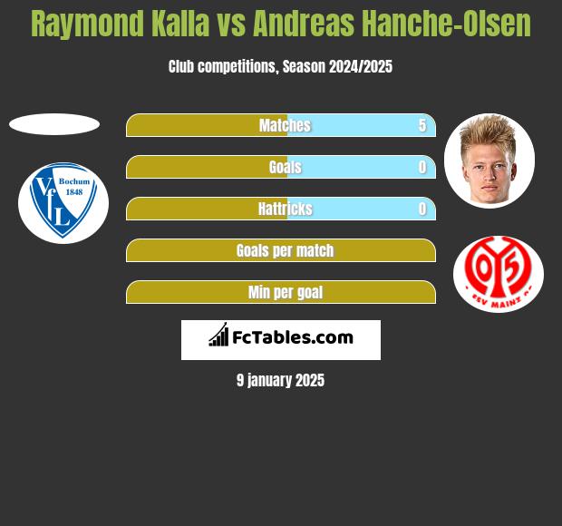 Raymond Kalla vs Andreas Hanche-Olsen h2h player stats