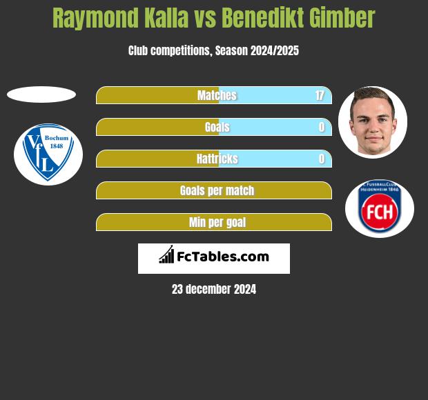 Raymond Kalla vs Benedikt Gimber h2h player stats