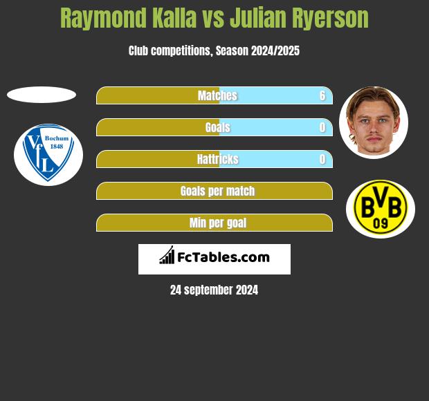 Raymond Kalla vs Julian Ryerson h2h player stats