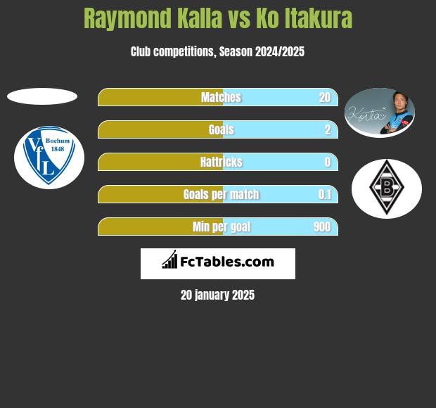 Raymond Kalla vs Ko Itakura h2h player stats