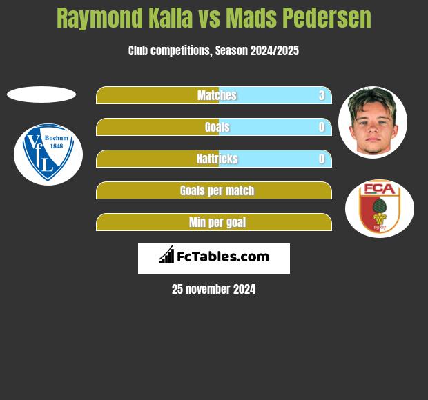 Raymond Kalla vs Mads Pedersen h2h player stats