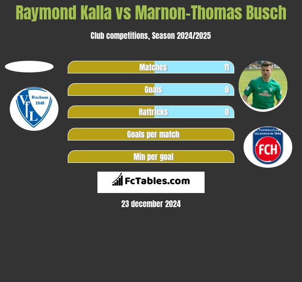 Raymond Kalla vs Marnon-Thomas Busch h2h player stats