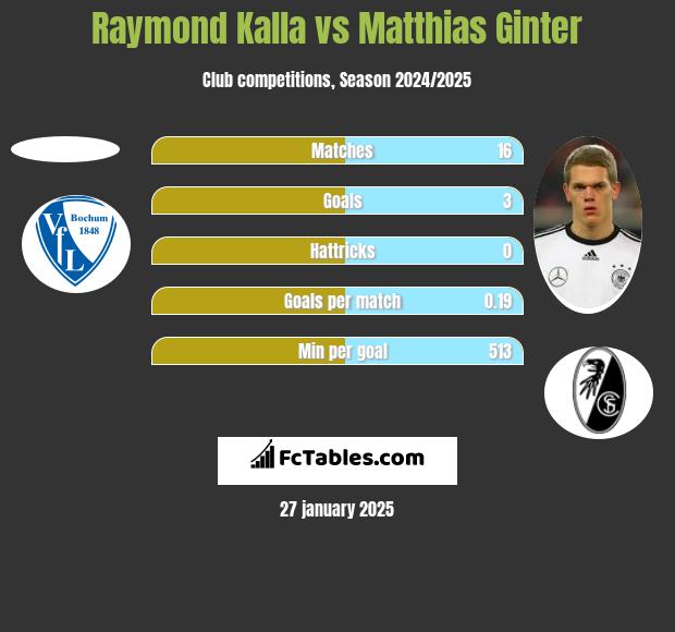 Raymond Kalla vs Matthias Ginter h2h player stats