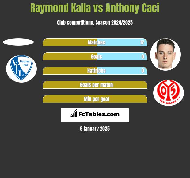 Raymond Kalla vs Anthony Caci h2h player stats