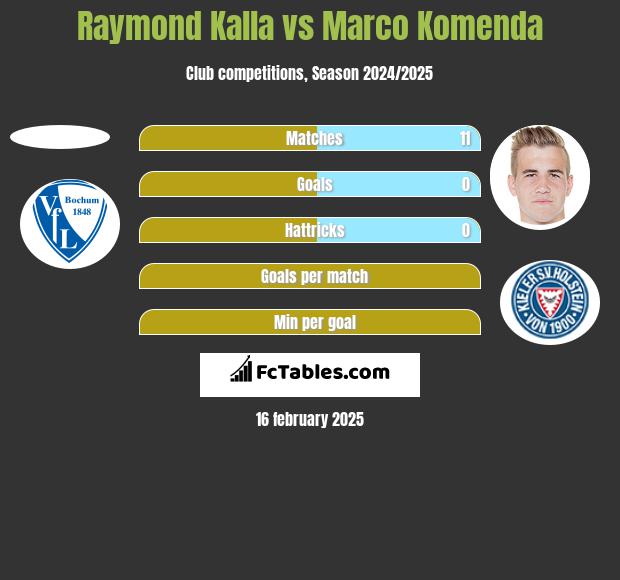 Raymond Kalla vs Marco Komenda h2h player stats