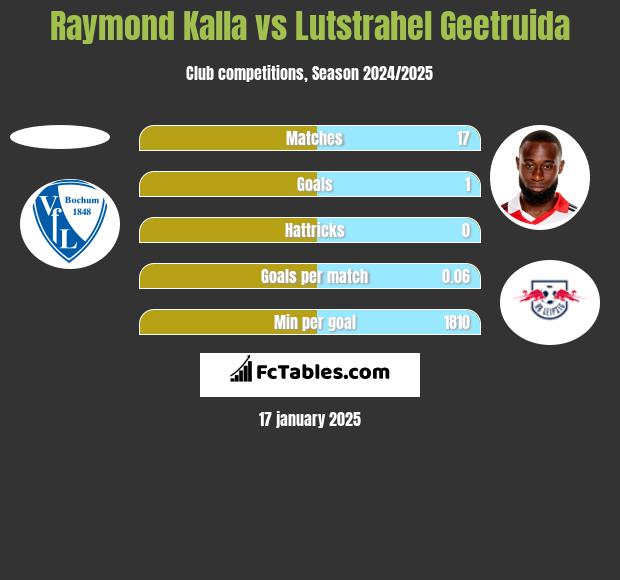 Raymond Kalla vs Lutstrahel Geetruida h2h player stats