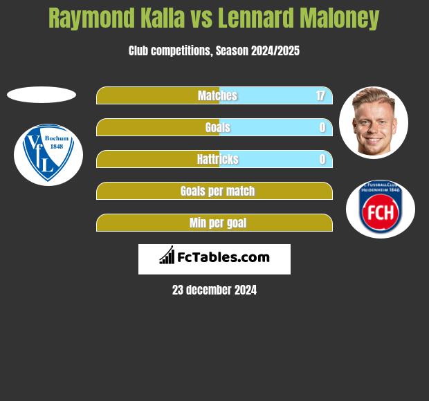 Raymond Kalla vs Lennard Maloney h2h player stats