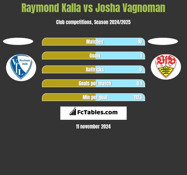 Raymond Kalla vs Josha Vagnoman h2h player stats