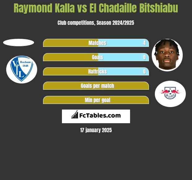 Raymond Kalla vs El Chadaille Bitshiabu h2h player stats