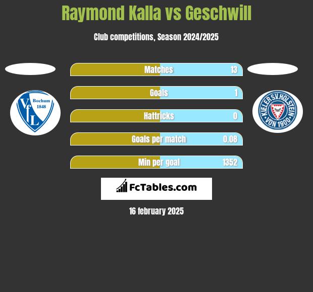 Raymond Kalla vs Geschwill h2h player stats