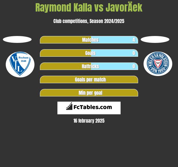 Raymond Kalla vs JavorÄek h2h player stats