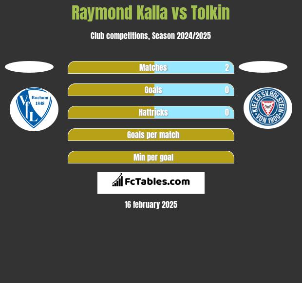 Raymond Kalla vs Tolkin h2h player stats