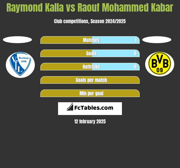 Raymond Kalla vs Raouf Mohammed Kabar h2h player stats