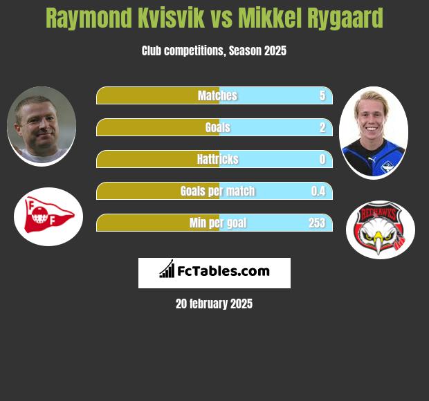 Raymond Kvisvik vs Mikkel Rygaard h2h player stats