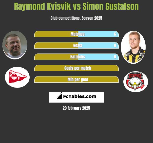 Raymond Kvisvik vs Simon Gustafson h2h player stats