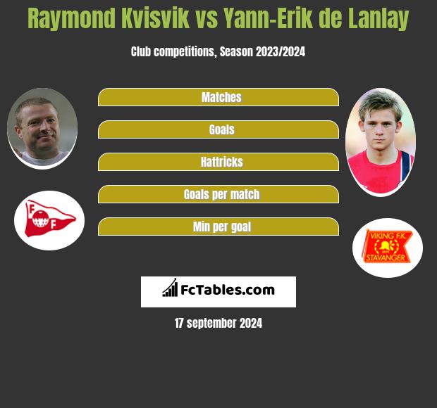 Raymond Kvisvik vs Yann-Erik de Lanlay h2h player stats